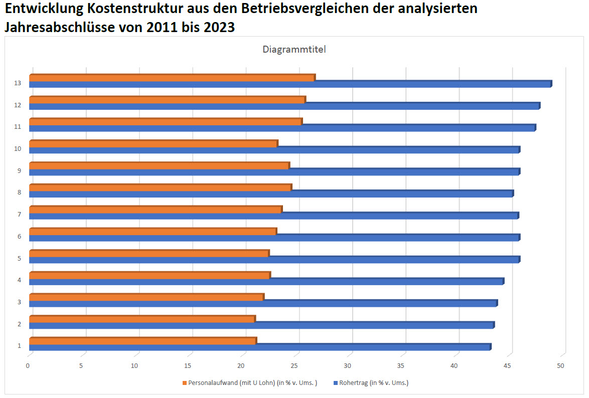 Grafik zur Entwicklung der Kostenstruktur von 2011 bis 2023